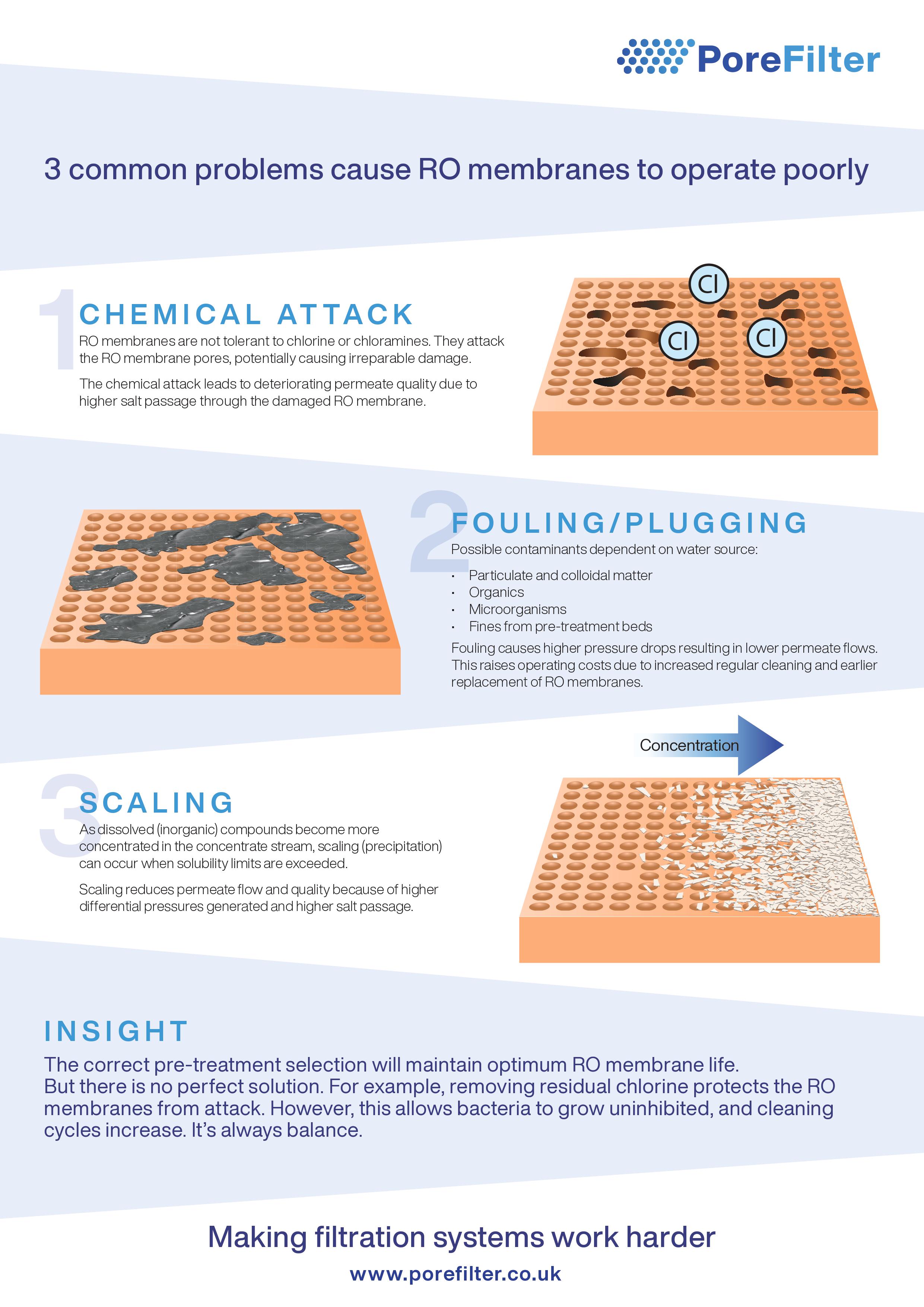 3-main-reasons-cause-RO-membranes-to-operate-poorly-infographic